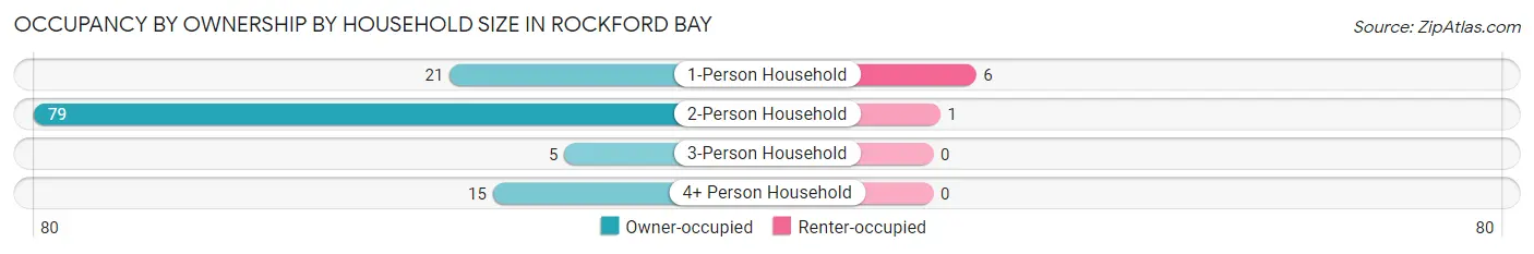 Occupancy by Ownership by Household Size in Rockford Bay