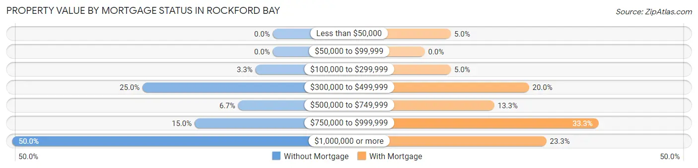Property Value by Mortgage Status in Rockford Bay