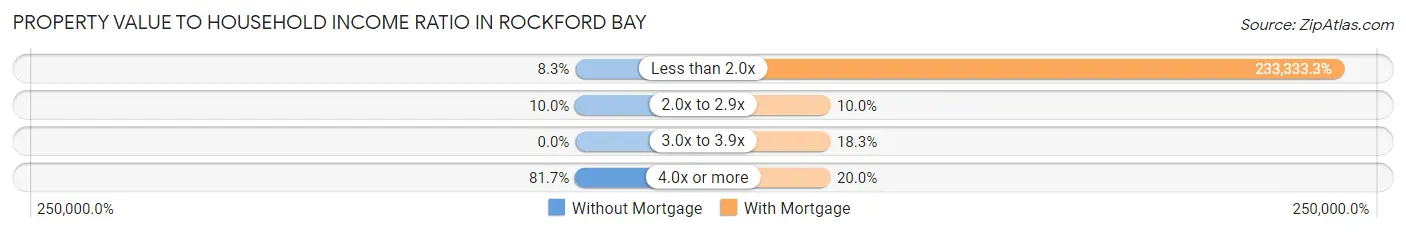 Property Value to Household Income Ratio in Rockford Bay