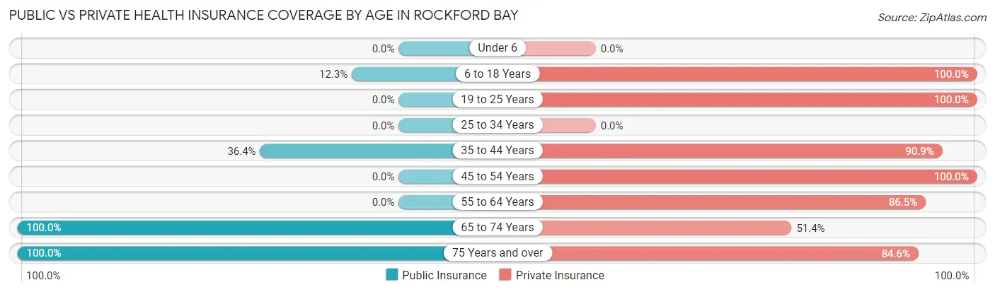 Public vs Private Health Insurance Coverage by Age in Rockford Bay