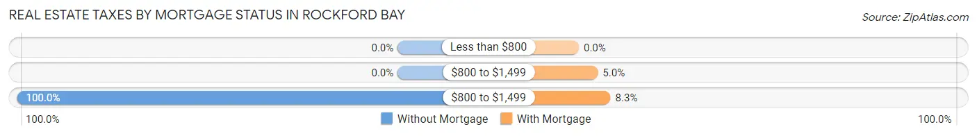Real Estate Taxes by Mortgage Status in Rockford Bay
