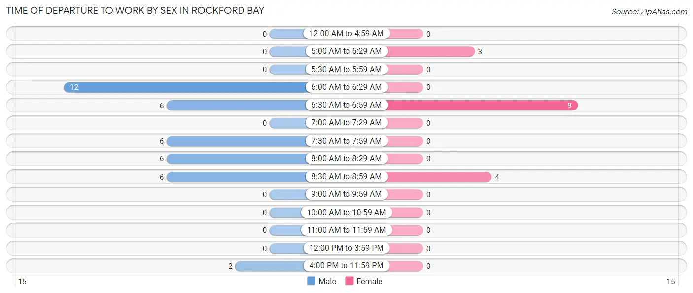 Time of Departure to Work by Sex in Rockford Bay