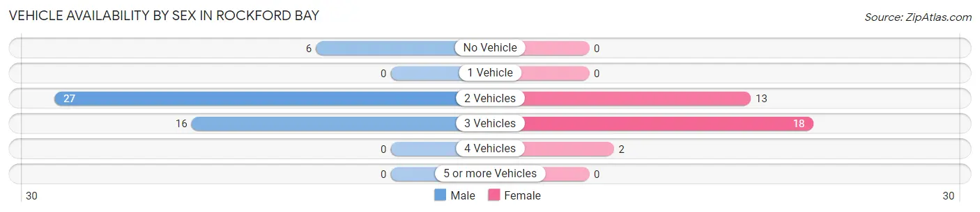 Vehicle Availability by Sex in Rockford Bay