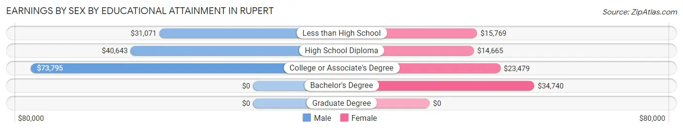 Earnings by Sex by Educational Attainment in Rupert