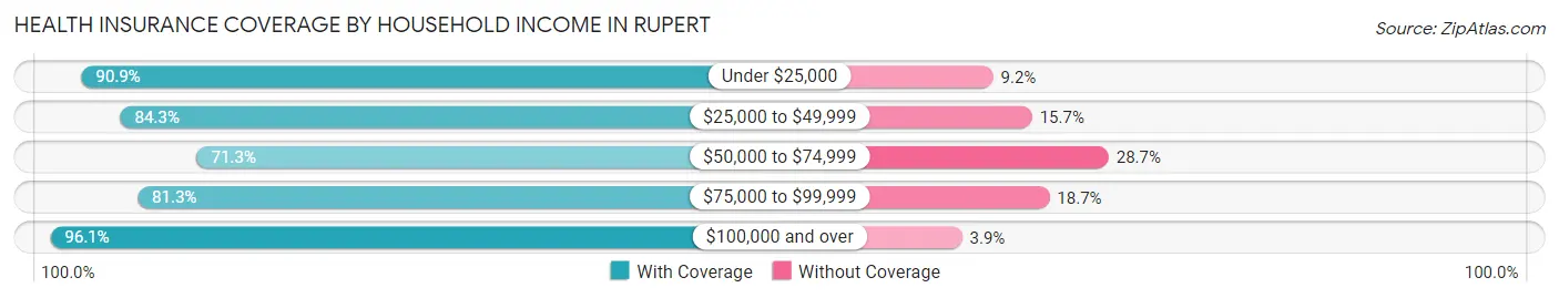 Health Insurance Coverage by Household Income in Rupert