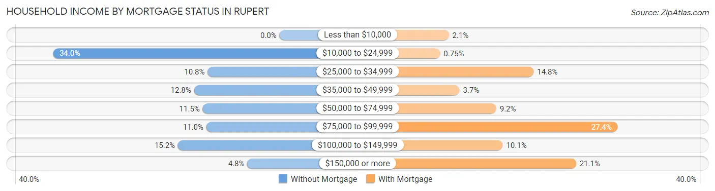 Household Income by Mortgage Status in Rupert