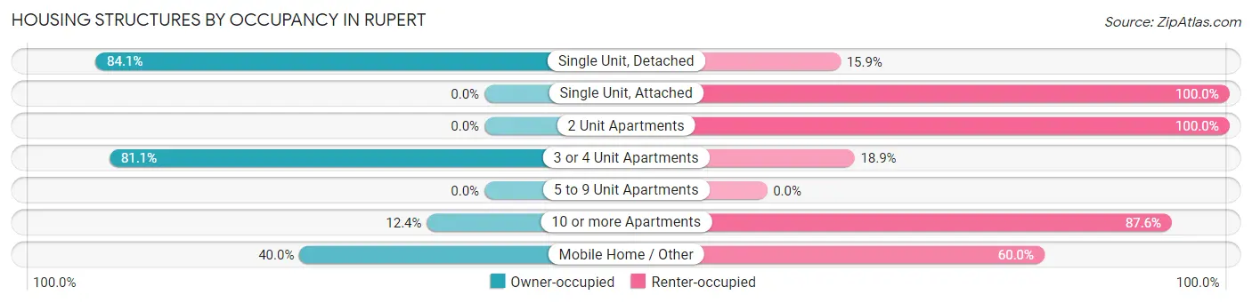 Housing Structures by Occupancy in Rupert