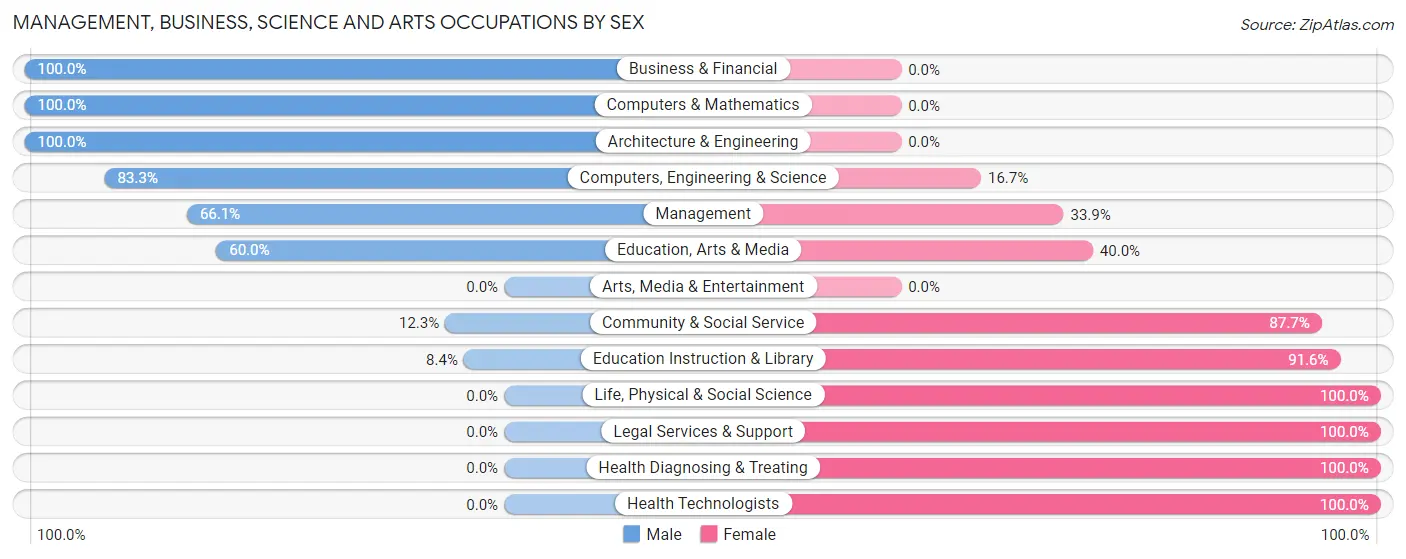 Management, Business, Science and Arts Occupations by Sex in Rupert