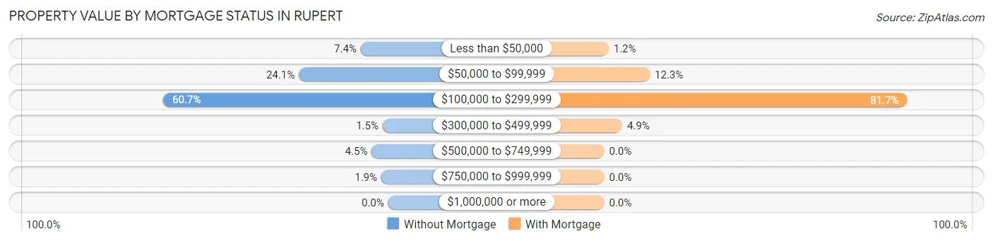 Property Value by Mortgage Status in Rupert