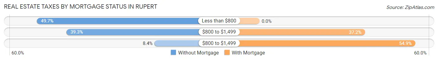 Real Estate Taxes by Mortgage Status in Rupert