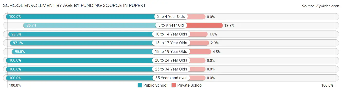 School Enrollment by Age by Funding Source in Rupert