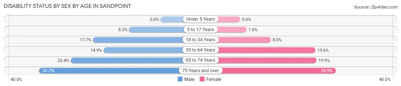 Disability Status by Sex by Age in Sandpoint