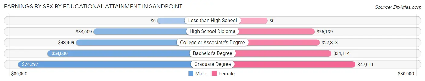 Earnings by Sex by Educational Attainment in Sandpoint