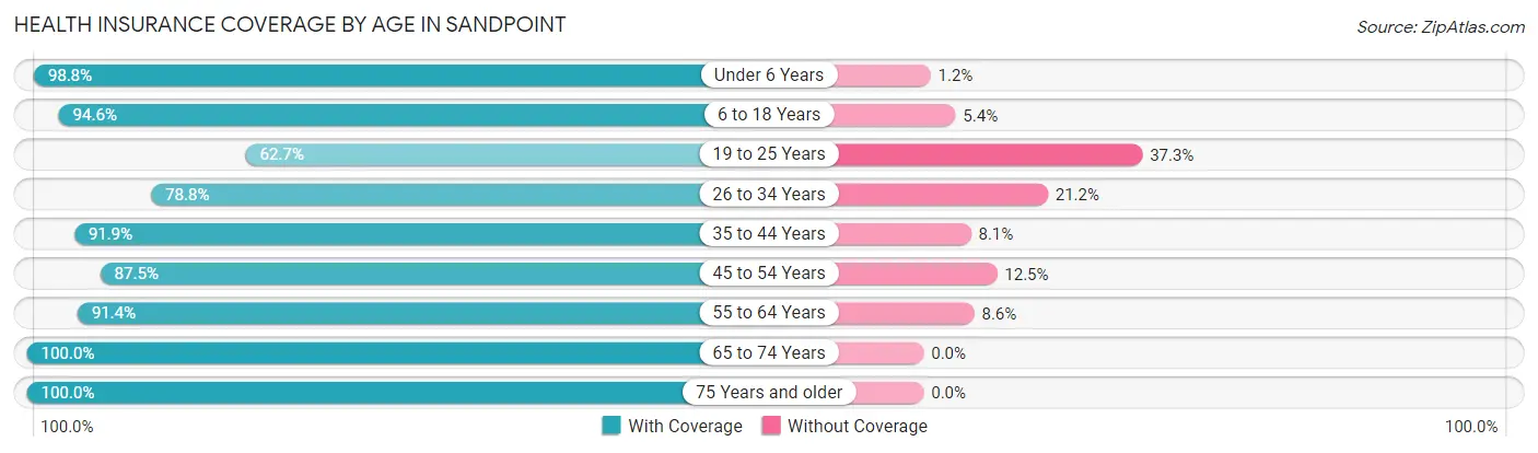 Health Insurance Coverage by Age in Sandpoint