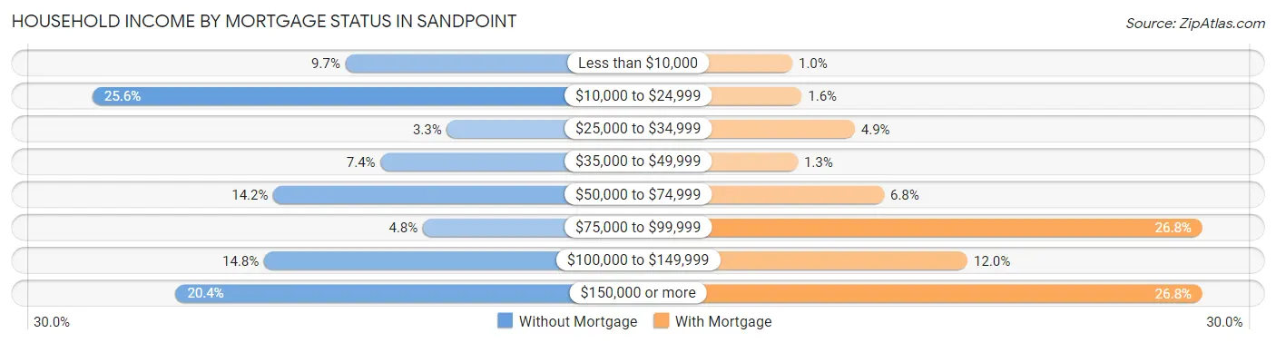 Household Income by Mortgage Status in Sandpoint