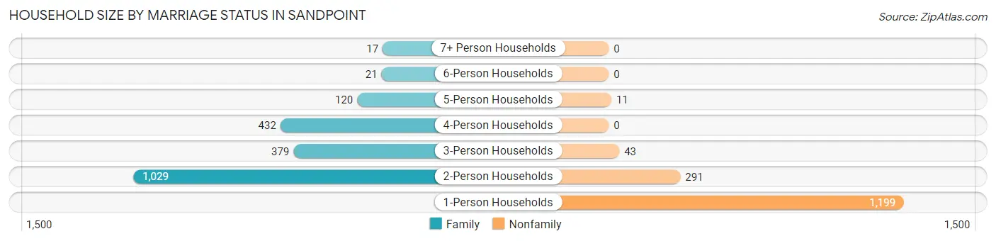 Household Size by Marriage Status in Sandpoint