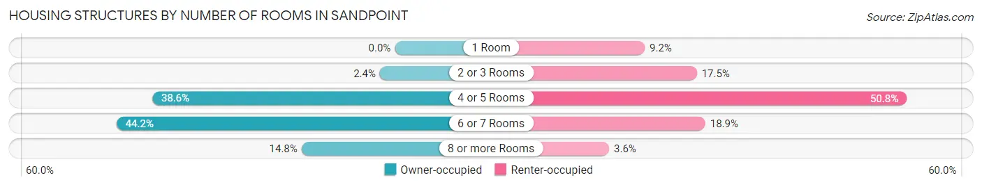 Housing Structures by Number of Rooms in Sandpoint