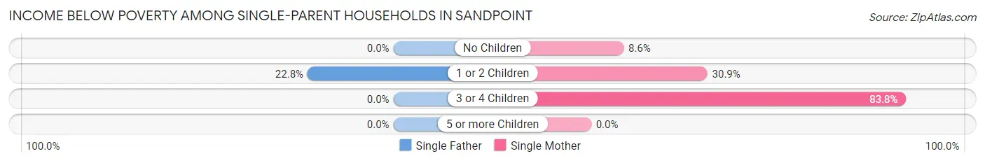 Income Below Poverty Among Single-Parent Households in Sandpoint