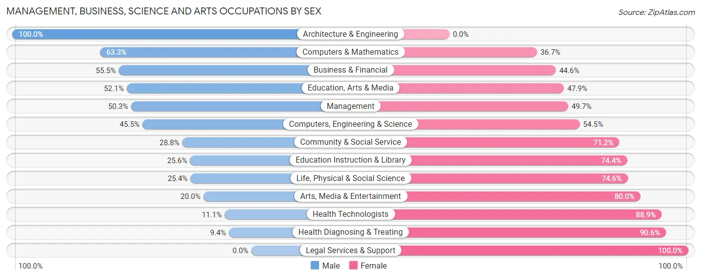 Management, Business, Science and Arts Occupations by Sex in Sandpoint