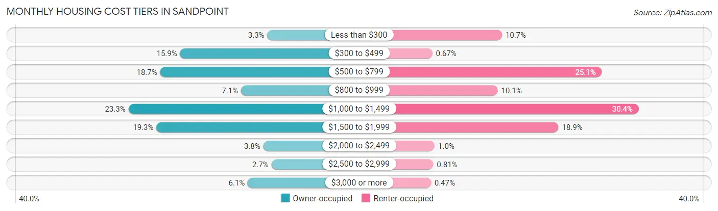 Monthly Housing Cost Tiers in Sandpoint