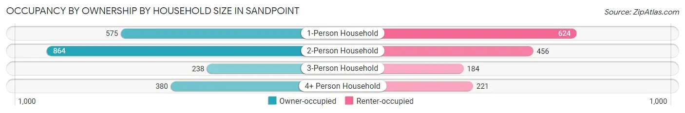 Occupancy by Ownership by Household Size in Sandpoint