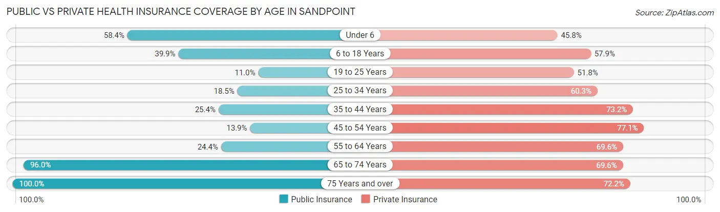 Public vs Private Health Insurance Coverage by Age in Sandpoint