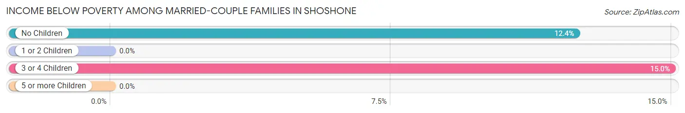 Income Below Poverty Among Married-Couple Families in Shoshone