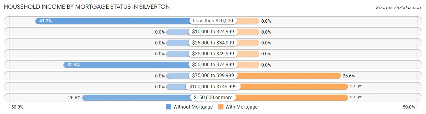 Household Income by Mortgage Status in Silverton