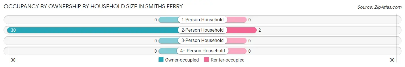 Occupancy by Ownership by Household Size in Smiths Ferry