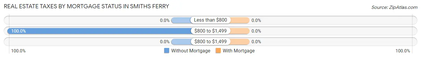 Real Estate Taxes by Mortgage Status in Smiths Ferry