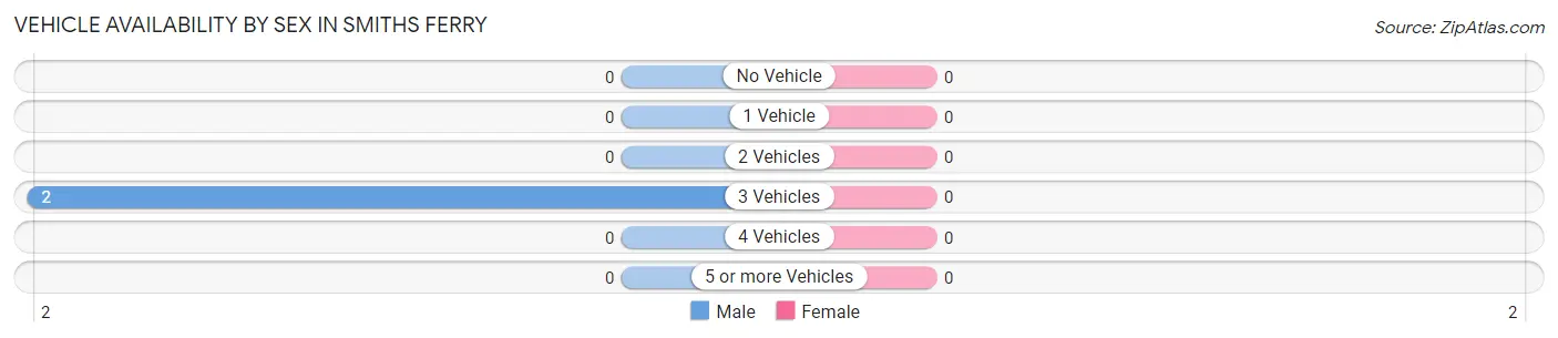 Vehicle Availability by Sex in Smiths Ferry