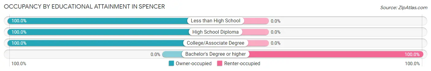 Occupancy by Educational Attainment in Spencer