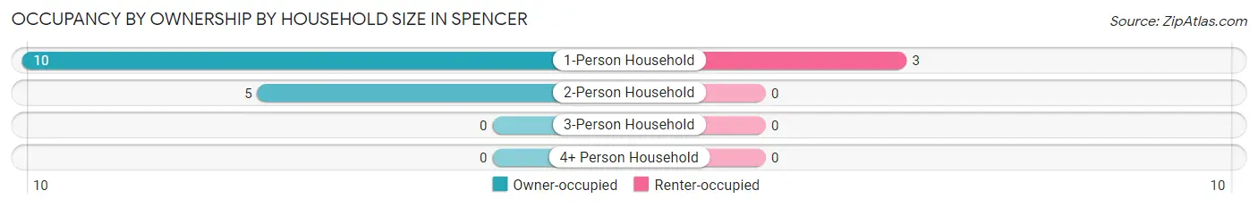 Occupancy by Ownership by Household Size in Spencer
