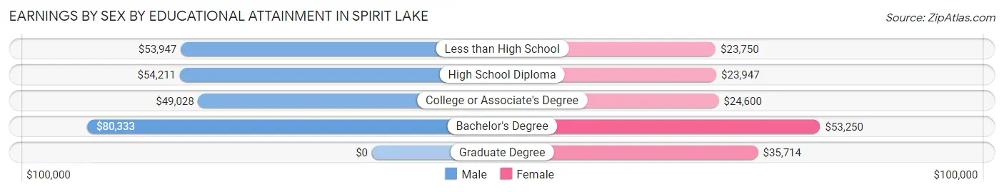 Earnings by Sex by Educational Attainment in Spirit Lake