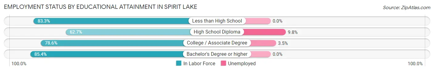 Employment Status by Educational Attainment in Spirit Lake
