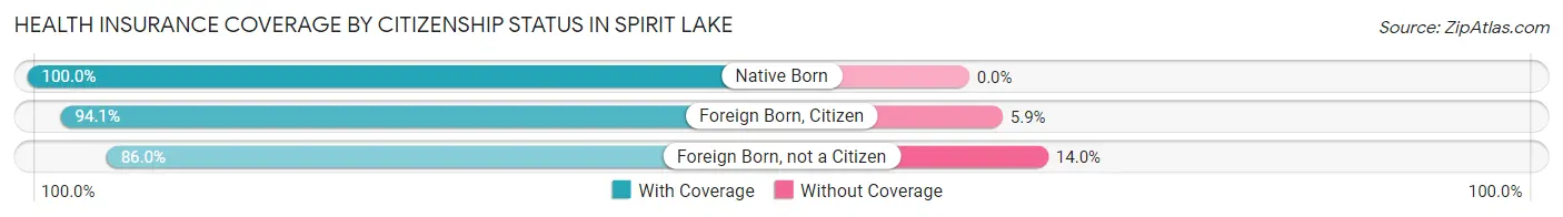 Health Insurance Coverage by Citizenship Status in Spirit Lake