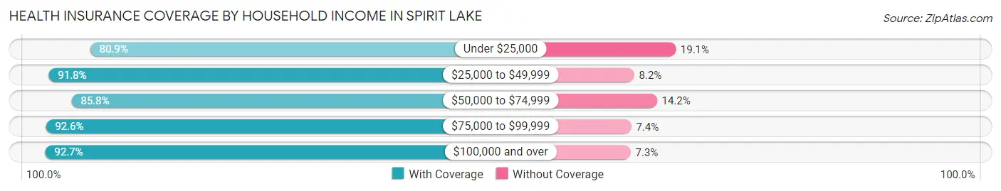 Health Insurance Coverage by Household Income in Spirit Lake
