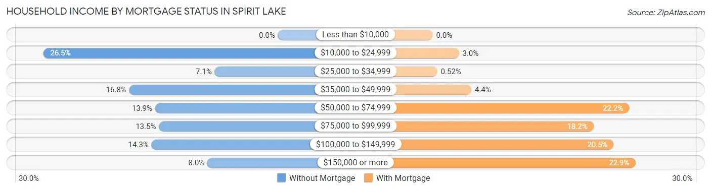 Household Income by Mortgage Status in Spirit Lake
