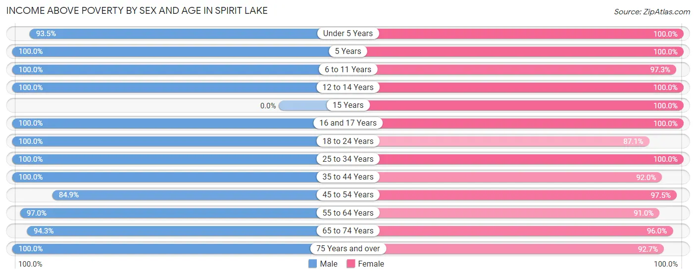 Income Above Poverty by Sex and Age in Spirit Lake