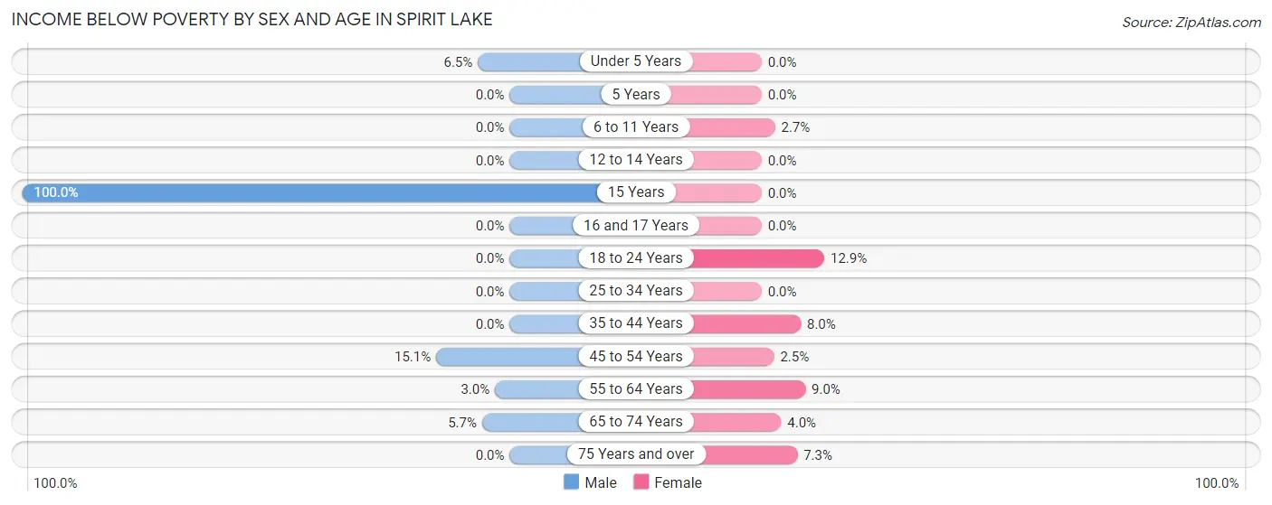 Income Below Poverty by Sex and Age in Spirit Lake