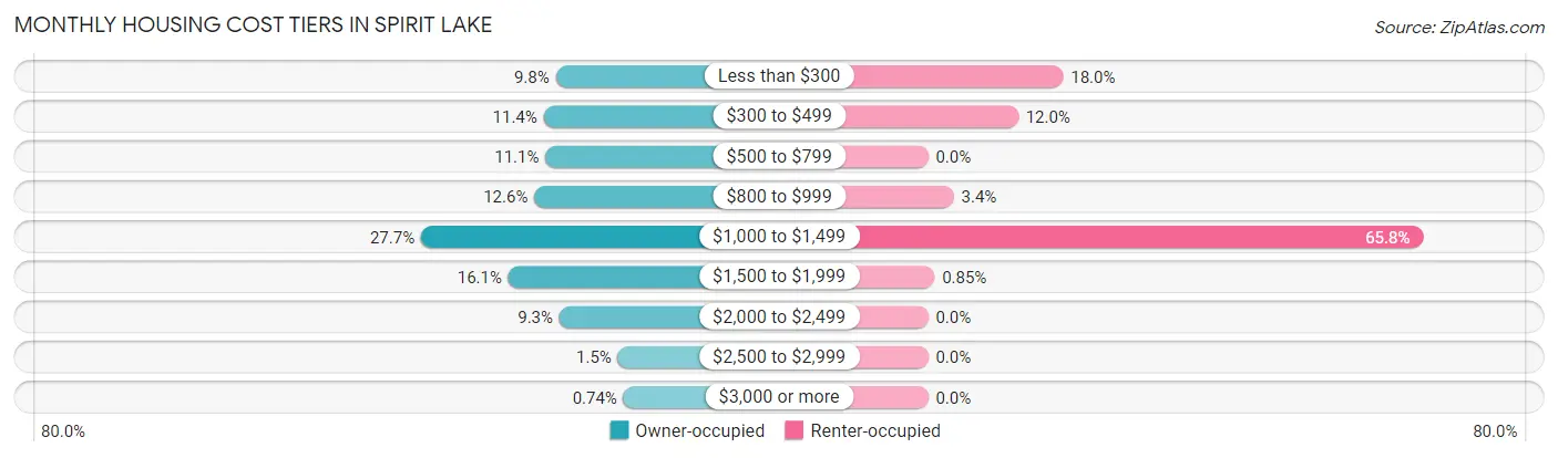 Monthly Housing Cost Tiers in Spirit Lake
