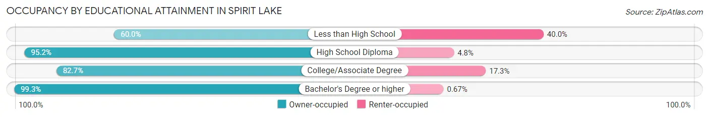 Occupancy by Educational Attainment in Spirit Lake