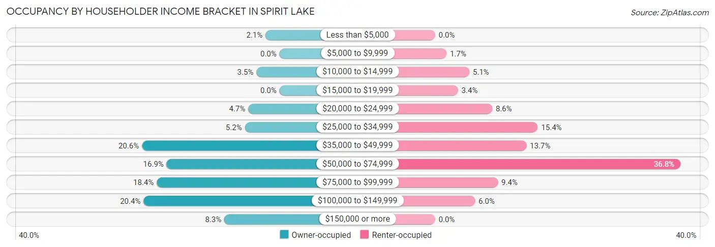 Occupancy by Householder Income Bracket in Spirit Lake