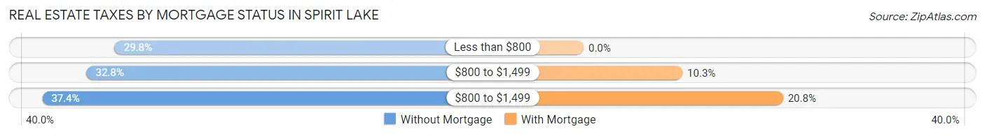 Real Estate Taxes by Mortgage Status in Spirit Lake