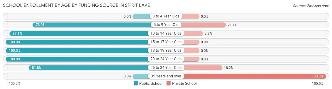 School Enrollment by Age by Funding Source in Spirit Lake