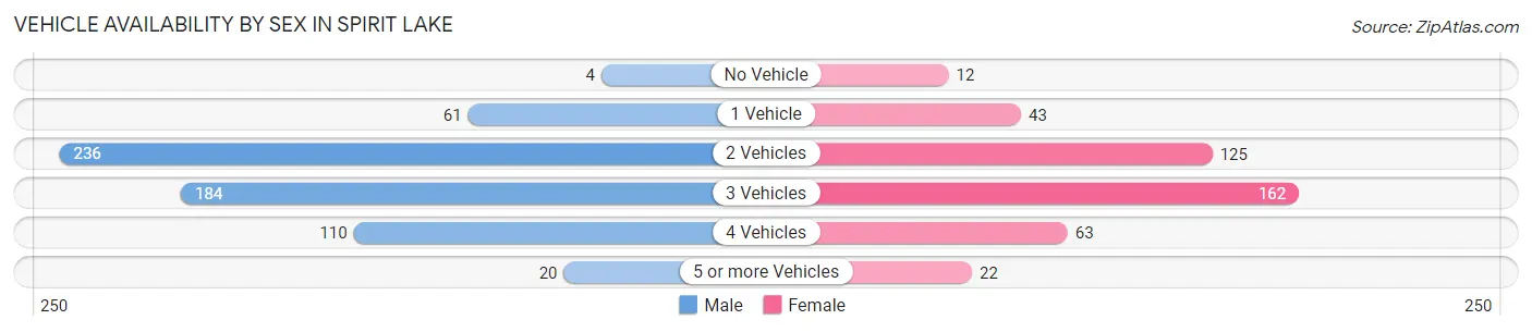 Vehicle Availability by Sex in Spirit Lake