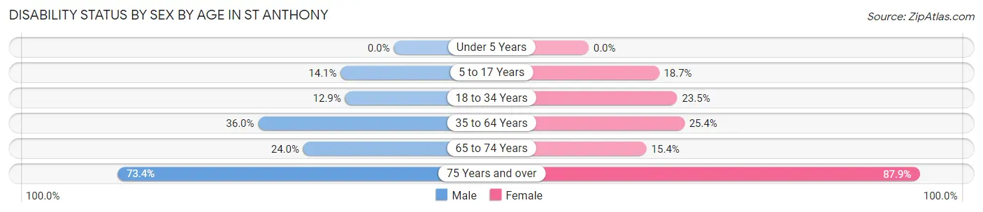 Disability Status by Sex by Age in St Anthony