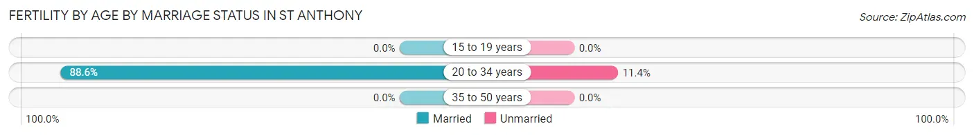 Female Fertility by Age by Marriage Status in St Anthony