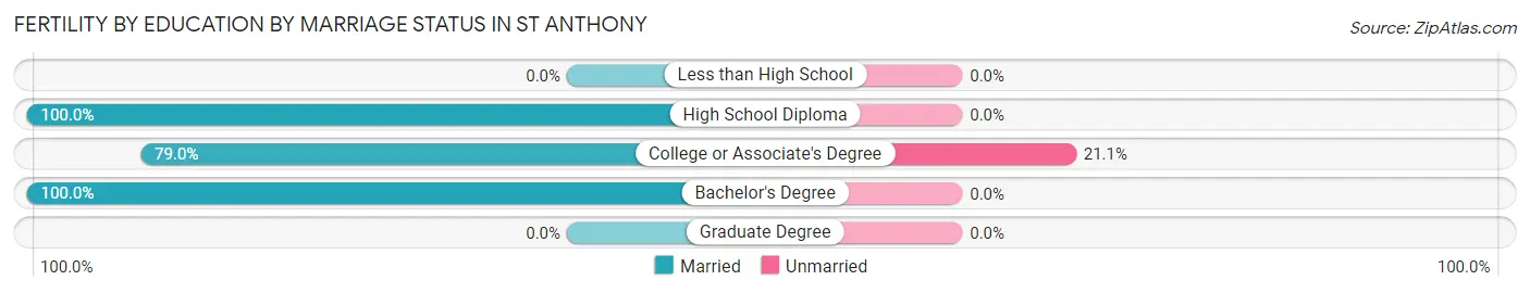 Female Fertility by Education by Marriage Status in St Anthony