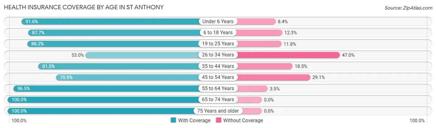 Health Insurance Coverage by Age in St Anthony